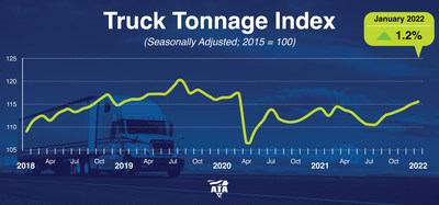 American Trucking Associations’ advanced seasonally adjusted For-Hire Truck Tonnage Index rose 0.6% in January after increasing 0.9% in December. In January, the index equaled 115.5 compared with 114.9 the previous month. Compared with January 2021, the SA index increased 1.2%, which was the fifth straight year-over-year gain.