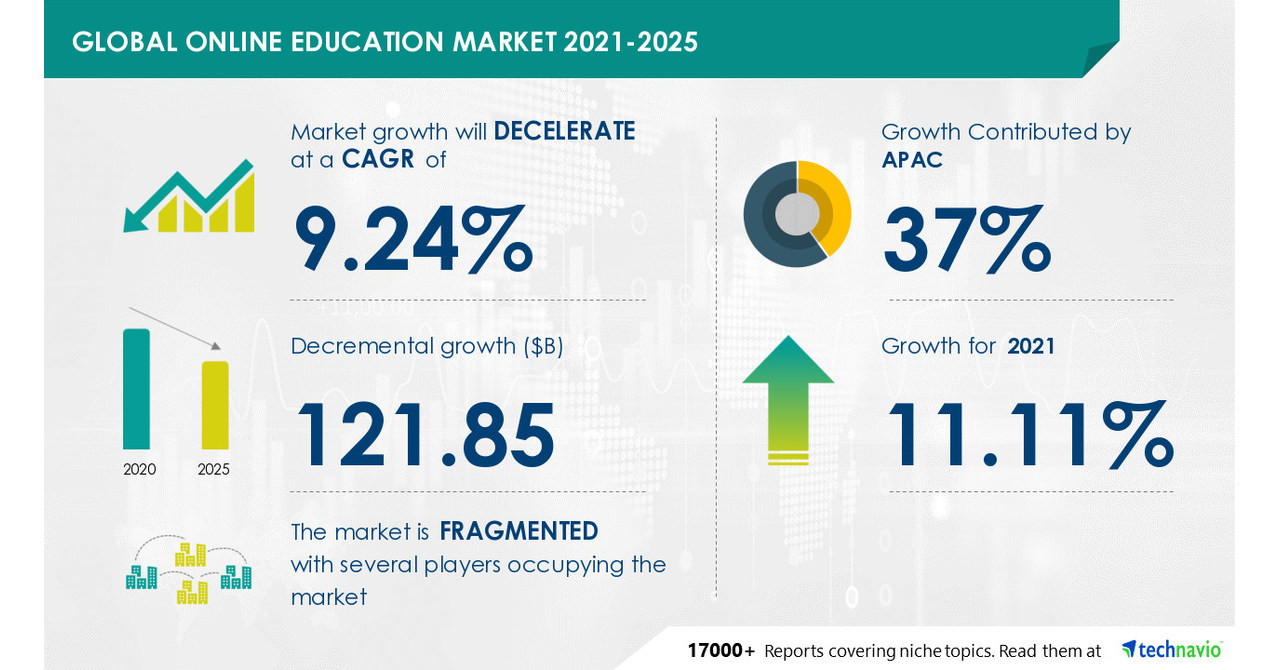 Online Education Market to Record 11.11{e4f787673fbda589a16c4acddca5ba6fa1cbf0bc0eb53f36e5f8309f6ee846cf} Y-O-Y Growth Rate in 2021|Growing Advantages of Online Learning to Boost Market |17000+ Technavio Reports