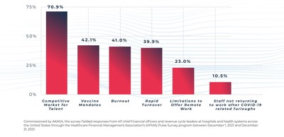 Biggest Workforce Challenges Ranked by Healthcare Financial Leaders