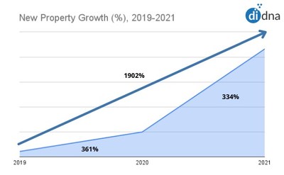 New properties increased increased 1,920% from 2019 to 2021.