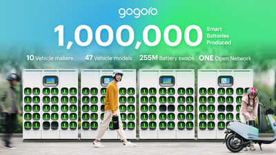 Gogoro’s one-millionth battery is a testament to how an open battery swapping ecosystem can flourish by facilitating how governments, a wide range of vehicle makers and riders can embrace sustainable electric transportation