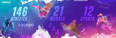 USANA ATHLETES SCORE BIG IN BEIJING WITH 21 MEDALS