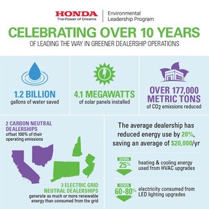 Honda 'Green Dealer' Program Leverages 10 Years of Experience to Lead Auto Industry Toward More Environmentally Responsible Dealership Operations
