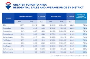 Rapid population growth, land scarcity and low interest rates fuel exceptional price and sales gains in GTA, according to RE/MAX® Canada Quarter Century Market Report