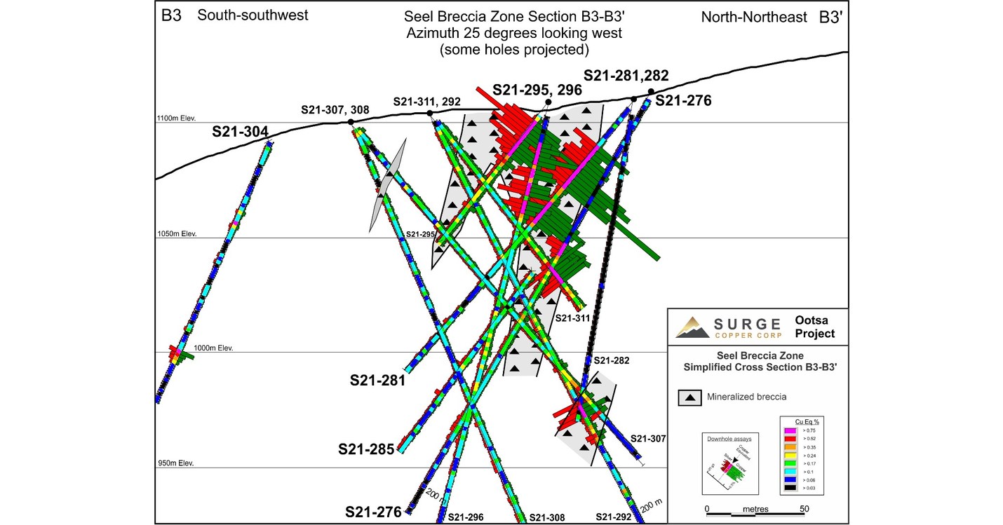Surge Copper intersecta 80 metros de 1,2 CuEq en la zona de brecha de Seel