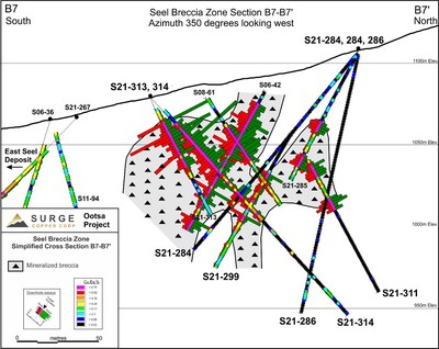 Figure 2. Seel Breccia Zone cross-section B7-B7’ showing results for holes S21-311, 313, and 314. See Figure 1 for section location. (CNW Group/Surge Copper Corp.)