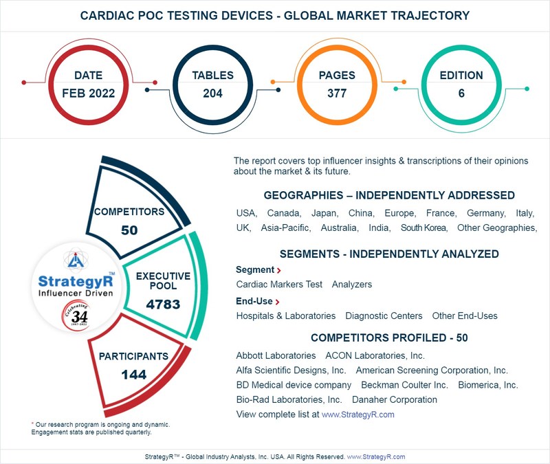 New Analysis from Global Industry Analysts Reveals Steady Growth for Cardiac POC Testing Devices, with the Market to Reach $1.7 Billion Worldwide by 2026 - Vimarsana News