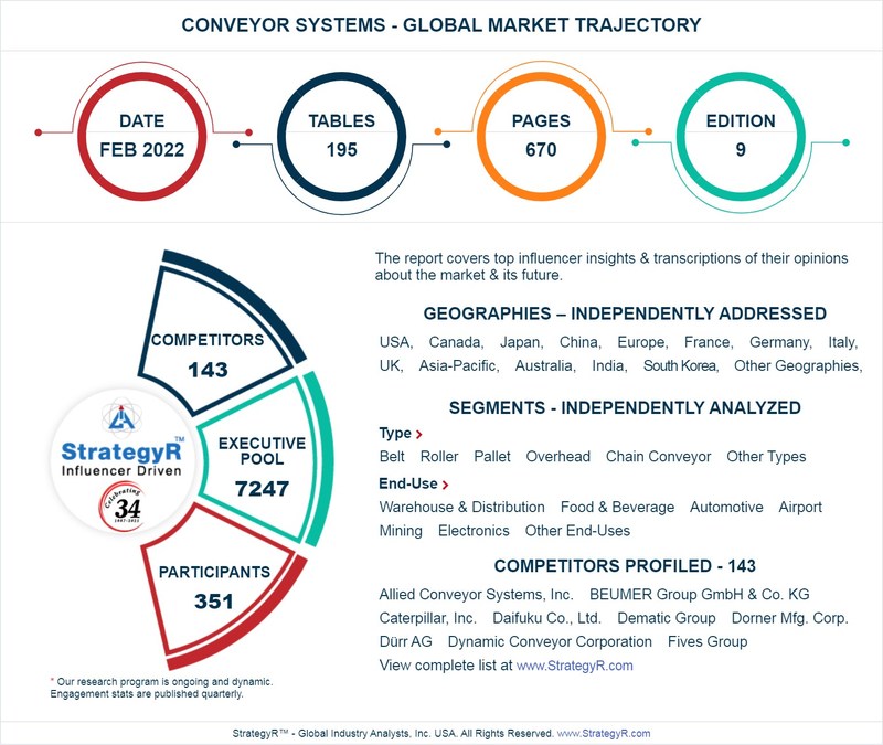 A $65.1 Billion Global Opportunity For Conveyor Systems By 2026 - New Research From StrategyR - Vimarsana News