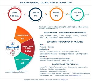 Valued to be $485.3 Million by 2026, microRNA (miRNA) Slated for Robust Growth Worldwide