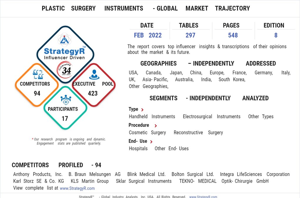 With Market Size Valued at $1.3 Billion by 2026, it`s a Healthy Outlook for the Global Plastic Surgery Instruments Market - Vimarsana News