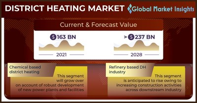 District Heating Market