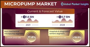 Micropump Market value to cross $5.7 Billion by 2028, Says Global Market Insights Inc