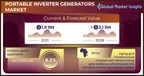 Portable Inverter Generators Market revenue to cross USD 3.1 Bn by 2028: Global Market Insights Inc.