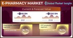 E-pharmacy Market revenue worth $206 Billion by 2028, Says Global Market Insights Inc.