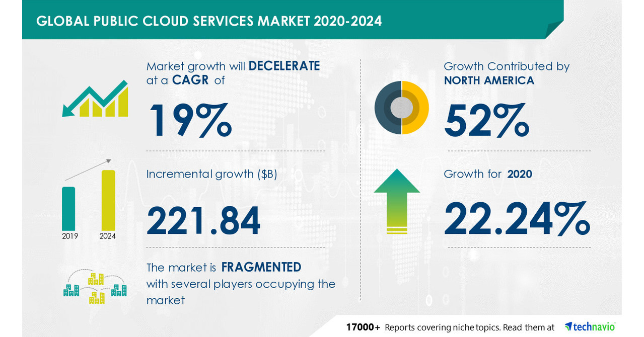 USD 221.84 bn growth in Public Cloud Services Market