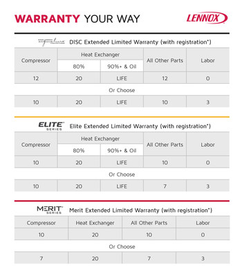 Lennox’ new Warranty Your Way offering features the opportunity to obtain 3-year labor coverage at no additional cost – the first and only option of its kind in the industry. Terms, conditions and exclusions apply. We encourage you to read the full terms and conditions at www.Lennox.com/WarrantyYourWay.