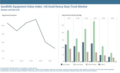 The Sandhills EVI finds inventory levels of used heavy-duty trucks across all age groups down 58.5% year-over-year between January 2021 and January 2022.