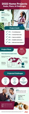 Angi survey reveals 2022 top home projects