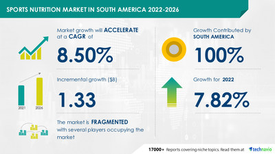 Latest market research report titled Sports Nutrition Market in South America by Product and Distribution Channel - Forecast and Analysis 2022-2026 has been announced by Technavio which is proudly partnering with Fortune 500 companies for over 16 years