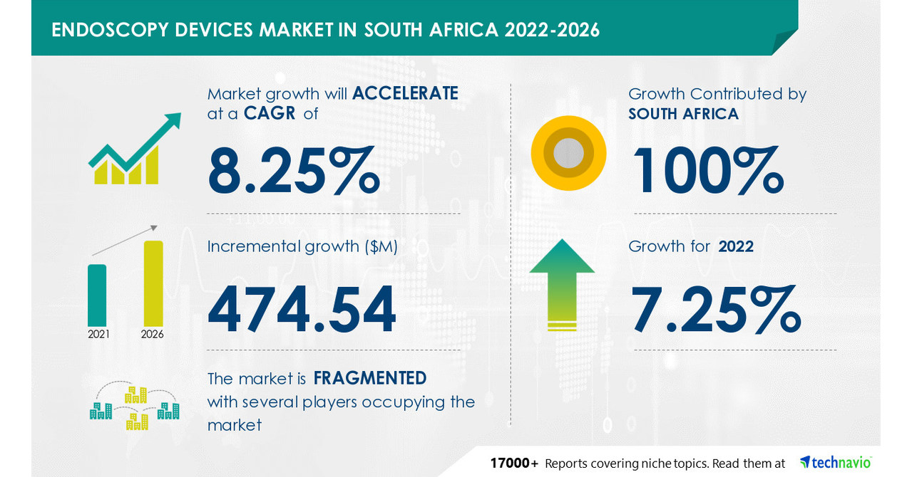 Endoscopy Devices Market in South Africa to accelerate at 8.25% CAGR ...