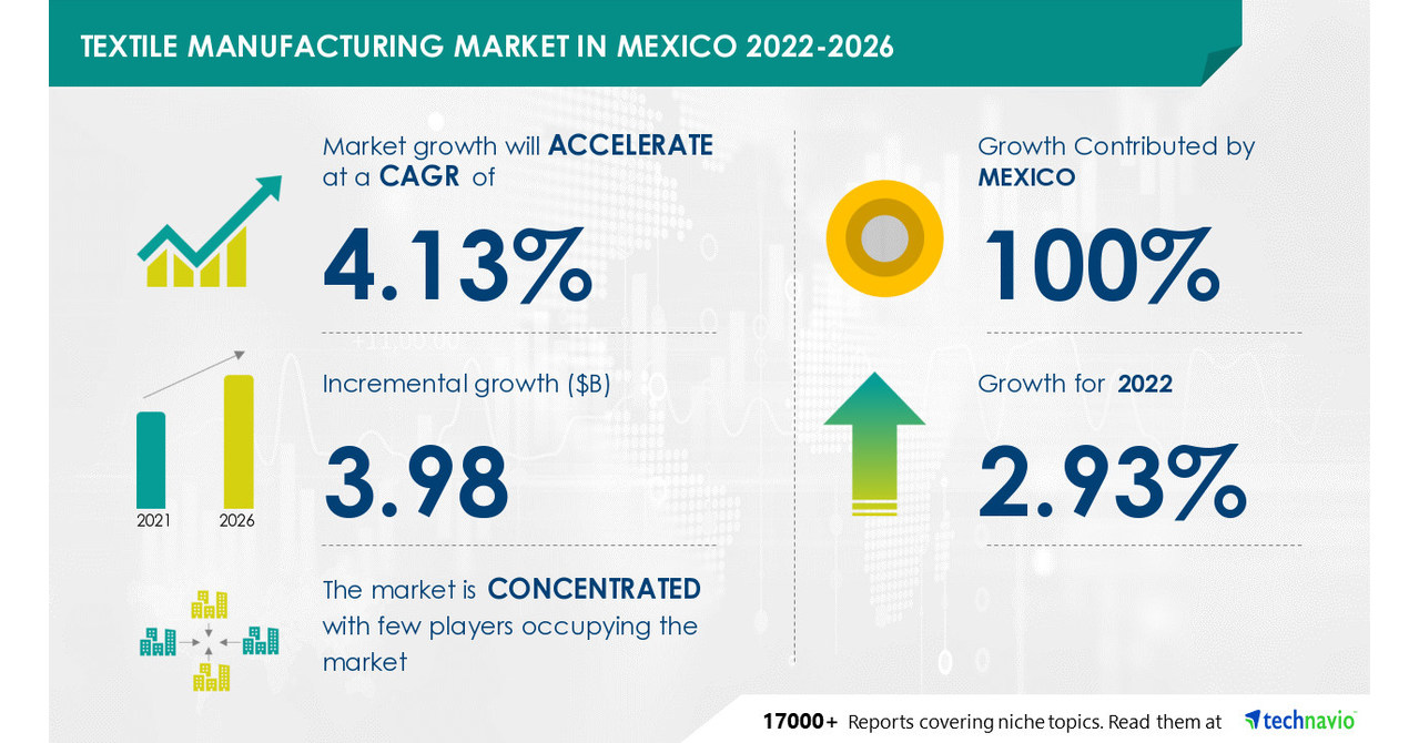 Textile Manufacturing Market in Mexico to witness USD 3.98 Mn growth, Significant opportunities in Fashion segment