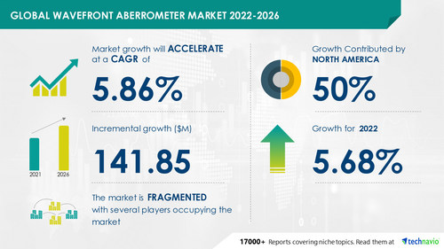 Latest market research report titled Wavefront Aberrometer Market by Type and Geography - Forecast and Analysis 2022-2026 has been announced by Technavio which is proudly partnering with Fortune 500 companies for over 16 years