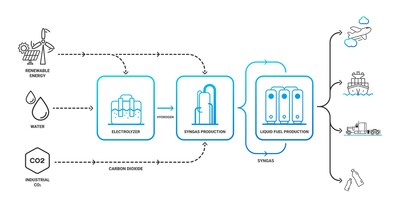 Infinium Electrofuels Process