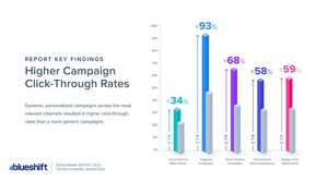 New Survey Highlights Key Elements for High-Performing, Customer-Centric Marketing Campaigns
