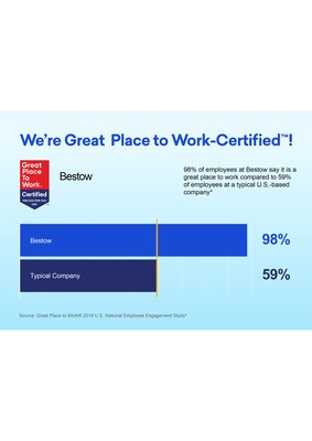 98% of employees at Bestow say it is a great place to work.