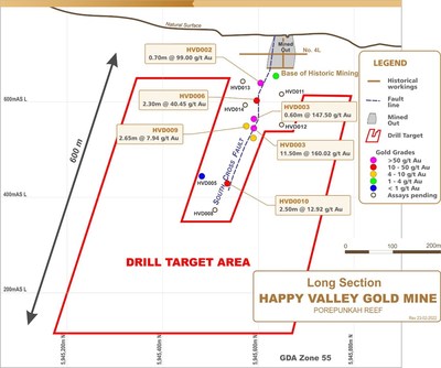 Figure 2 – Happy Valley Long-section showing drill target area (CNW Group/E79 Resources Corp.)