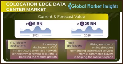 Colocation Edge Data Center Market revenue to cross USD 25 Bn by 2028: Global Market Insights Inc.