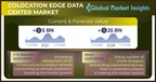 Colocation Edge Data Center Market revenue to cross USD 25 Bn by 2028: Global Market Insights Inc.