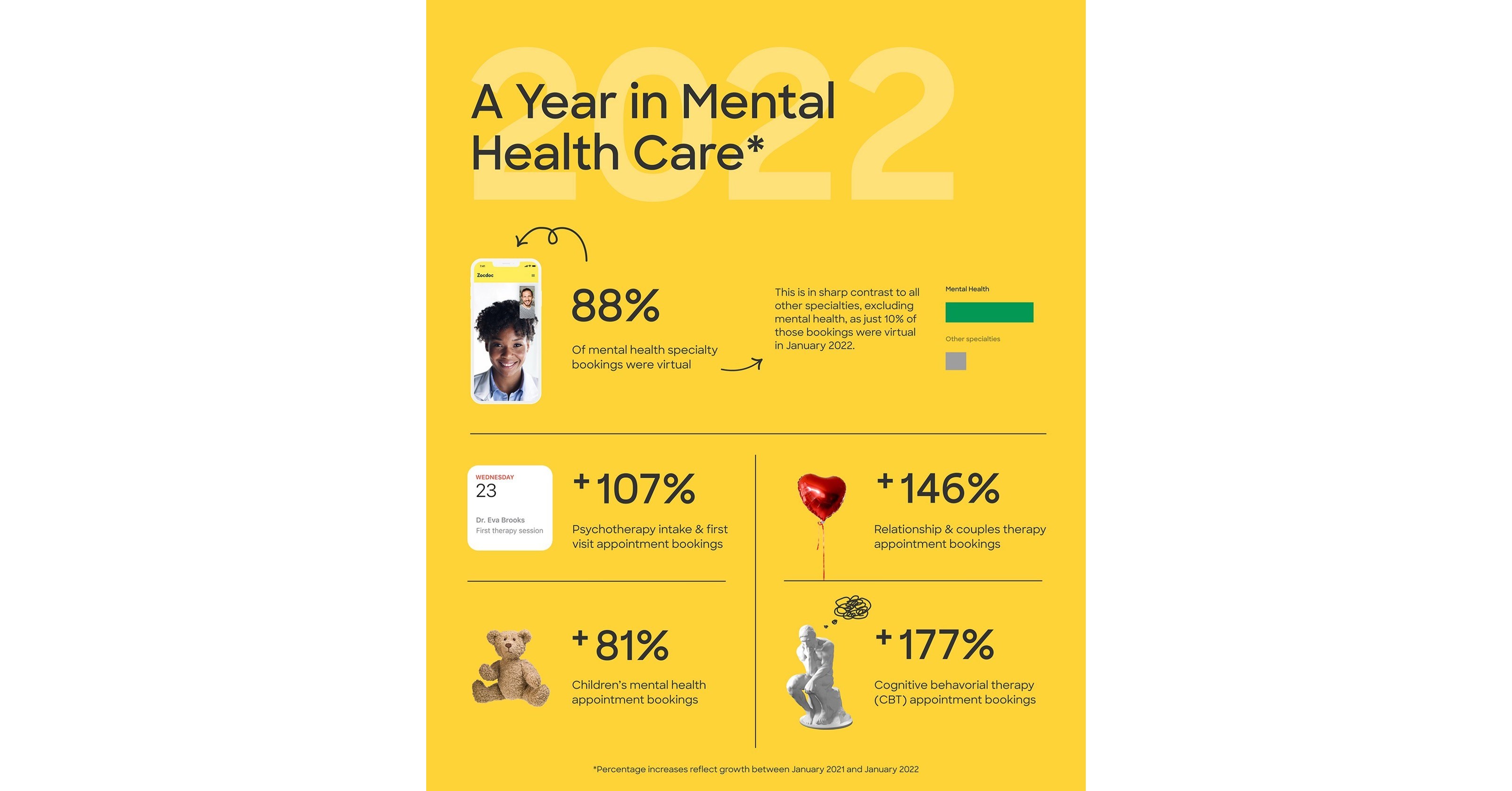Zocdoc Announces, “A Year in Mental Health Care,” Showing Booking Trends That Point to More Americans Than Ever Seeking Mental Health Care