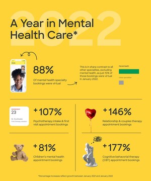 Zocdoc Announces, "A Year in Mental Health Care," Showing Booking Trends That Point to More Americans Than Ever Seeking Mental Health Care
