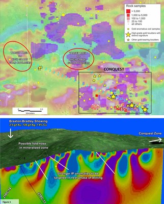 Figure 2. Map showing zones of high chargeability from IP survey (purple polygons) draped over total magnetic intensity. Note the good correlation between gold in rock and soil samples to IP anomalies in the Conquest Zone. The high-grade boulders, which have a distinct signature, point back to two target areas that have seen very little prospecting.
Figure 3. Cross-section through the Windfall Zone showing the relative location of drill-hole 21RC-13 to stronger IP anomalies within the shear zone (CNW Group/Northern Shield Resources Inc.)