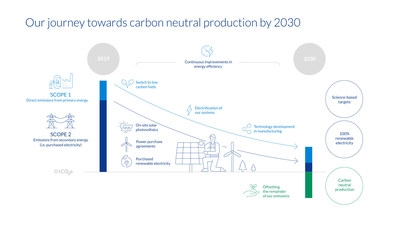 Huhtamaki's journey towards carbon neutral production by 2030