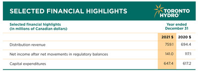 Financial highlights for the year ended December 31, 2021. (CNW Group/Toronto Hydro Corporation)
