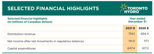 Toronto Hydro Corporation reports its year-end financial results for 2021