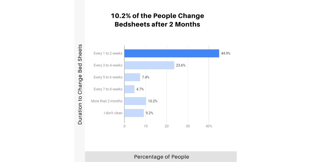 10-2-of-people-change-bed-sheets-after-2-months-new-study-by-dunlopillo