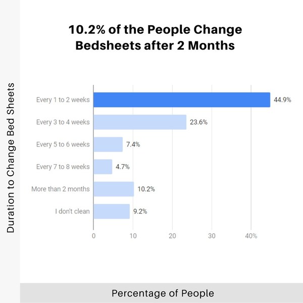 10.2 of People Change Bed Sheets After 2 Months, New Study by Dunlopillo