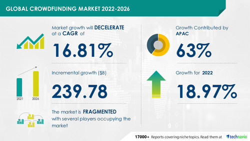 Technavio has announced its latest market research report titled Crowdfunding Market by Type and Geography - Forecast and Analysis 2022-2026
