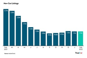 TrueCar Releases Analysis of February Industry Sales