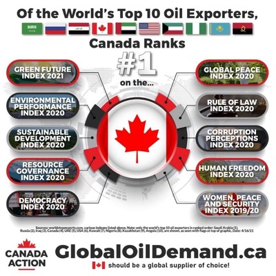 Top 10 Oil Exporters (CNW Group/Canada Action Coalition)