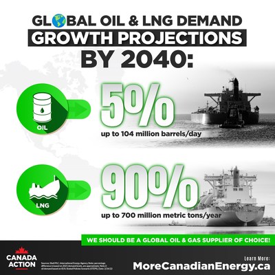 Global Oil & LNG Demand Growth Projections by 2040 (CNW Group/Canada Action Coalition)