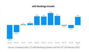 eDreams ODIGEO achieves strong performance even with Omicron with Bookings 26% above pre-pandemic levels and Prime subscribers growing by 186%