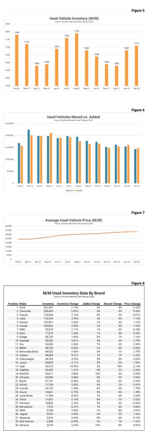 ZeroSum Automotive Inventory Data and Sales Forecasts February 2022