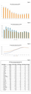 ZeroSum New Vehicle Market First Report data