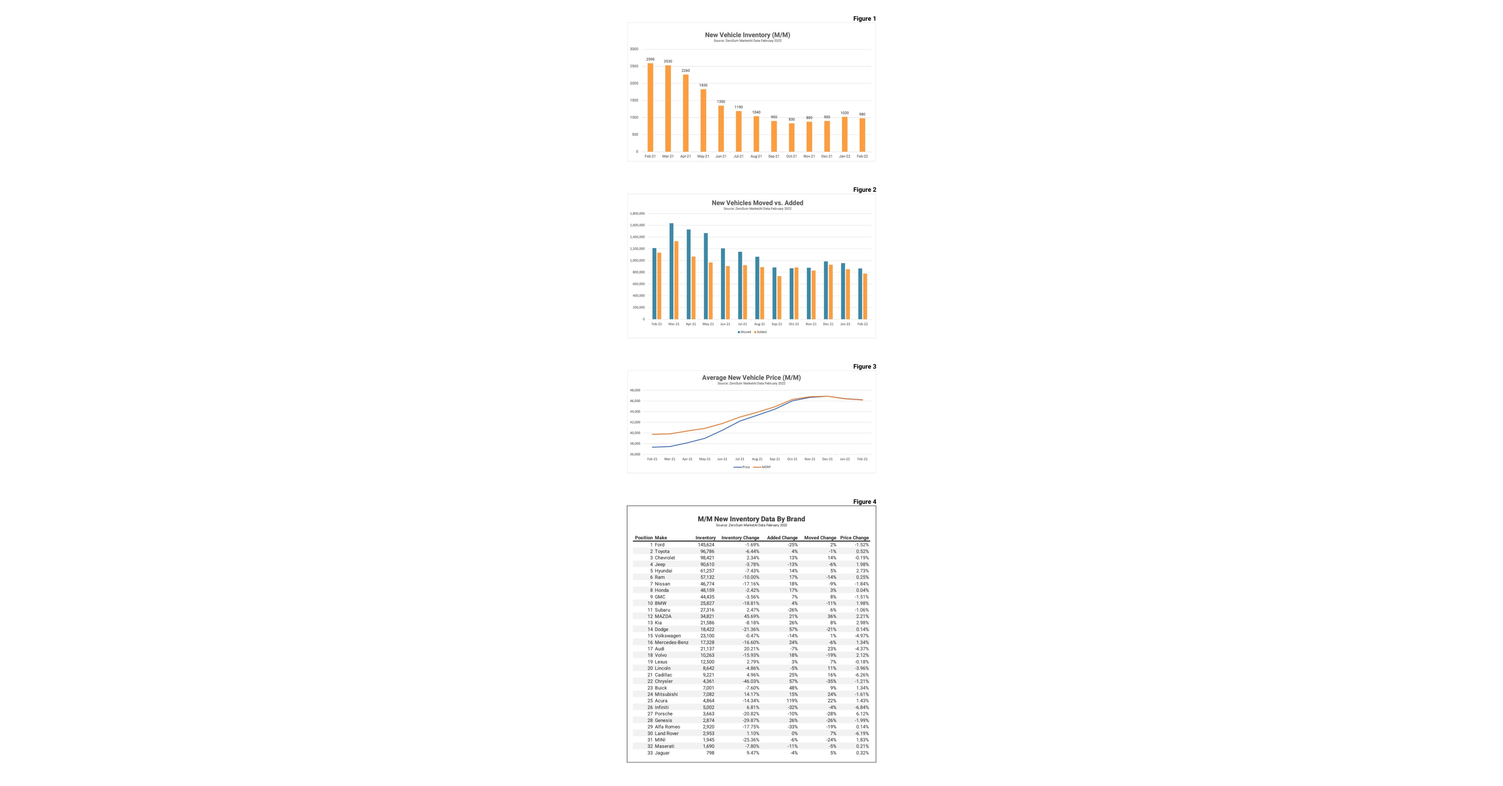 ZeroSum Automotive Inventory Data and Sales Forecasts February 2022