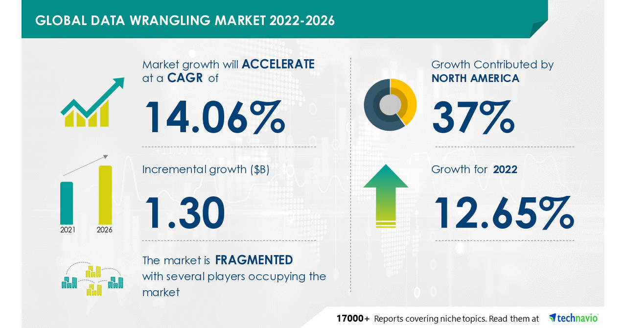 USD  bn growth in Data Wrangling Market | Technavio