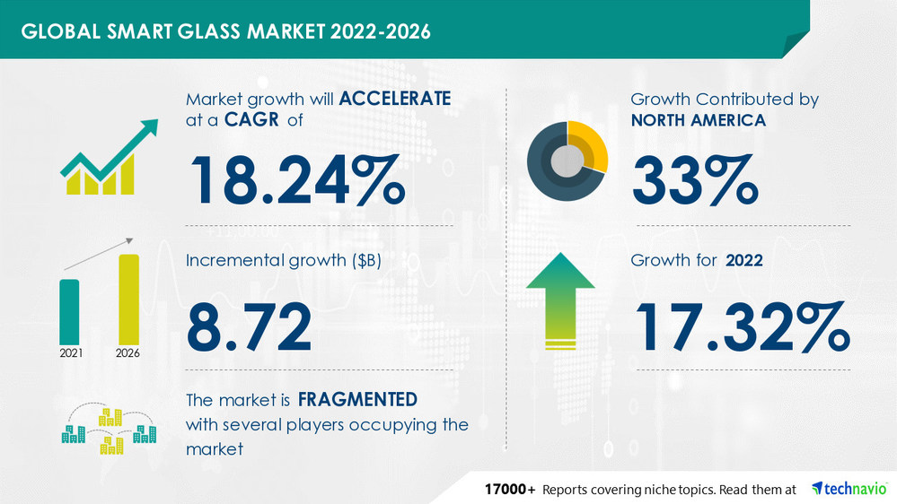 Smart Glass Market 33 of Growth to Originate from North America